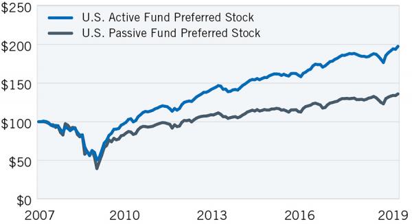 The True Risks Behind Preferred Stock ETFs