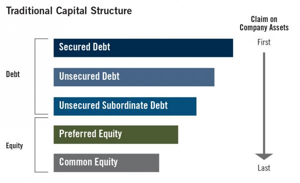 The traditional capital structure of debt and equity in terms of who has claim on company assets. Secured debt has first claim, followed by unsecured debt, then unsecured subordinate debt. Equity follows, with preferred equity and common equity.