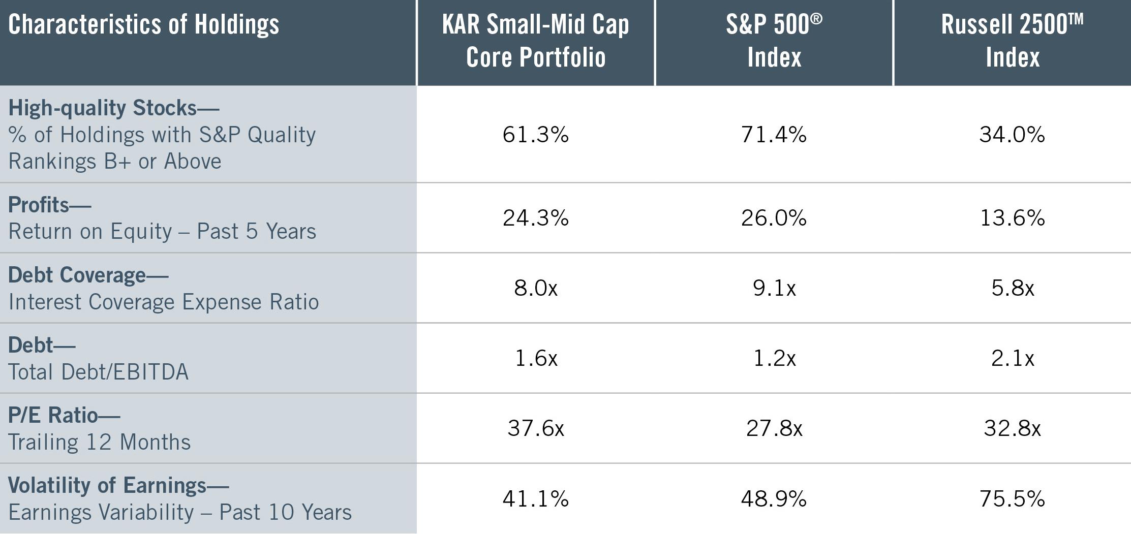 Chart:  Quality characteristics of KAR SMID Core SMA versus S&P 500 and Russell 2500.