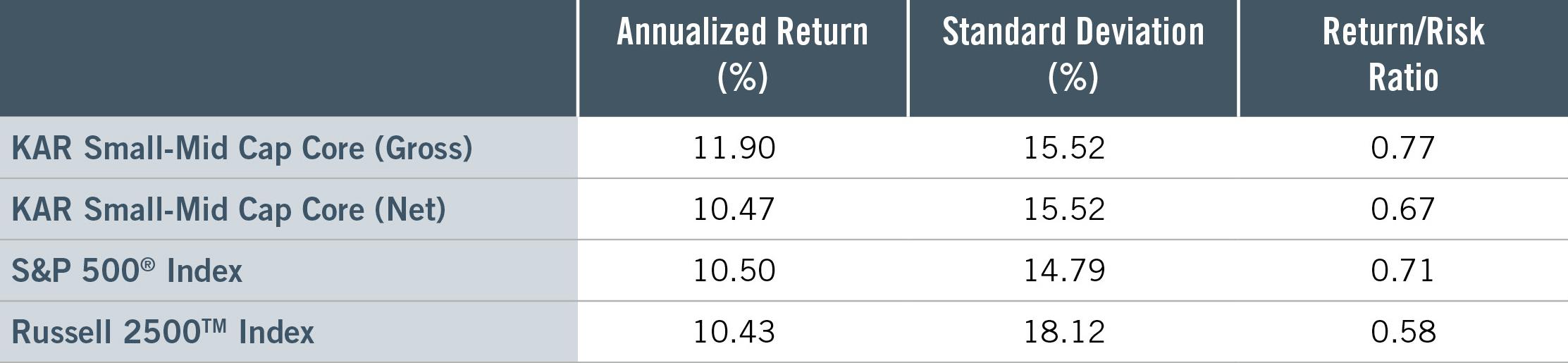 Chart: Annualized return, standard deviation, and return/risk ratio of KAR SMID Core SMA (gross/net), S&P 500, and Russell 2500.