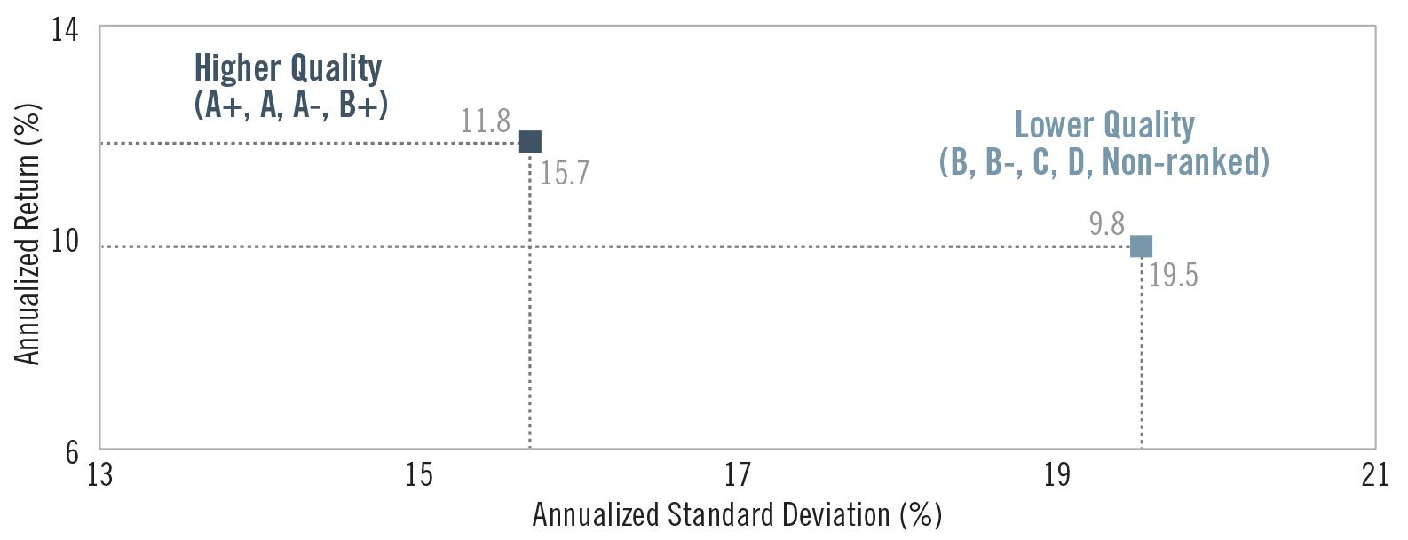 Chart: Annualized return and standard deviation of Higher-Quality versus Lower-Quality stocks in the Russell 2500 over 30 years