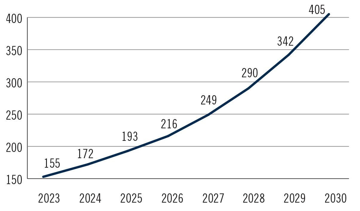 This line chart shows the expected energy consumption of data centers in the US. Demand is expected to increase rapidly from 2023 to 2030, from 155 terrawatts to 405 terrawatts.